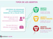 tipos de aborto
