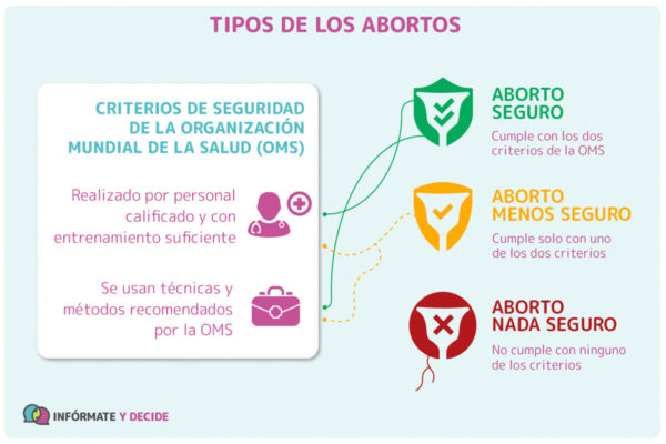 tipos de aborto tipos de aborto