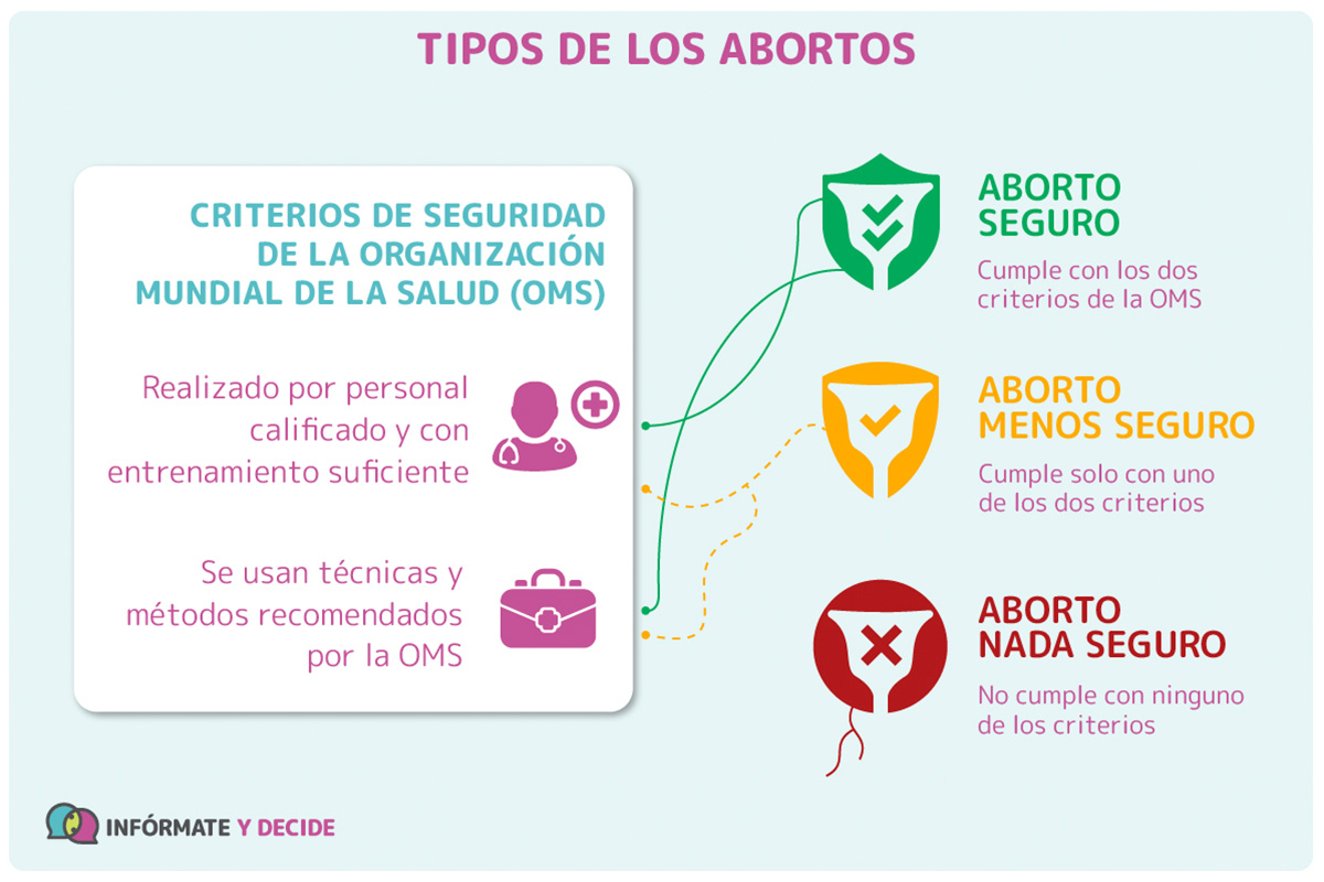 tipos de aborto